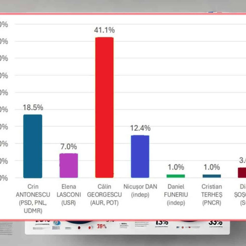 Sondaj: Candidatul pro-rus Călin Georgescu conduce în primul tur al alegerilor prezidențiale