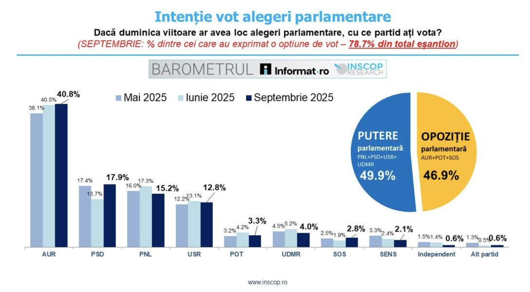 INSCOP: AUR la aproape 41%, PSD 17,9% în sondajul 1–9 septembrie